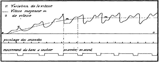 Analysis of rowing stroke and boat speed from the 1900 Olympics