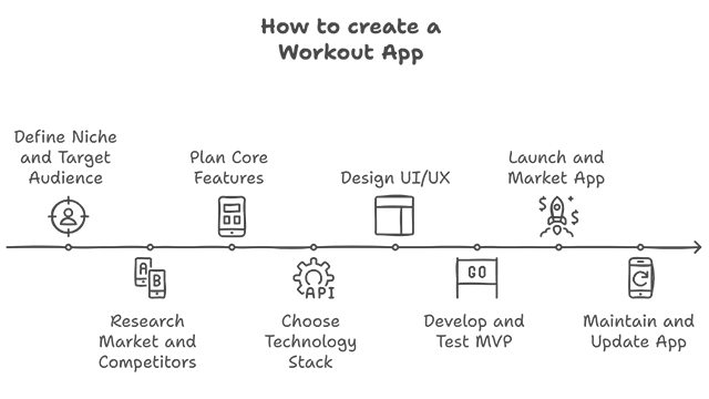 Steps to creating an app