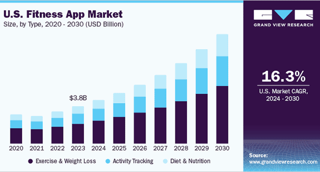 Fitness App Market
