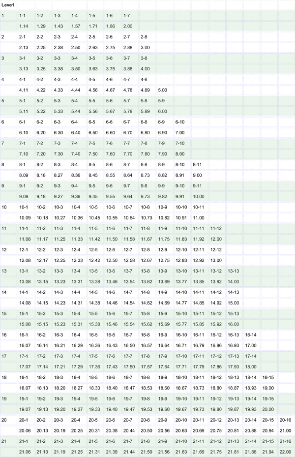 beep test convert to decimal reference table