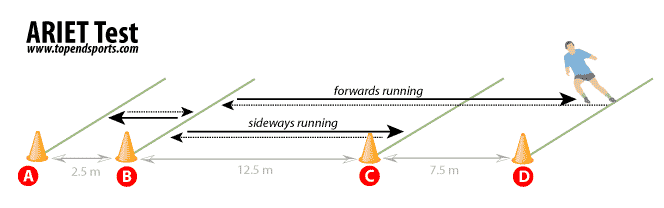 Assistant Referee Intermittent Endurance Test (ARIET) layout diagram showing cone placement